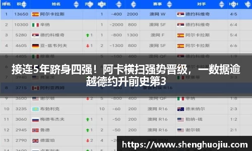 接连5年跻身四强！阿卡横扫强势晋级，一数据逾越德约升前史第3